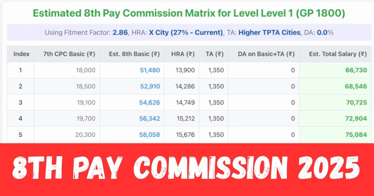 8th Pay Commission 2025